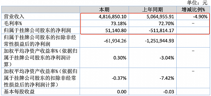 動漫公司上半年業(yè)績分化 11家盈利最高賺1322萬，7家虧損最高達1.3億，軟件設(shè)計制作成關(guān)鍵變量