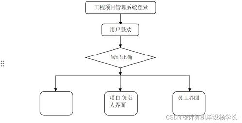 基于SSM的計算機(jī)網(wǎng)絡(luò)工程項目管理系統(tǒng)設(shè)計與實現(xiàn)